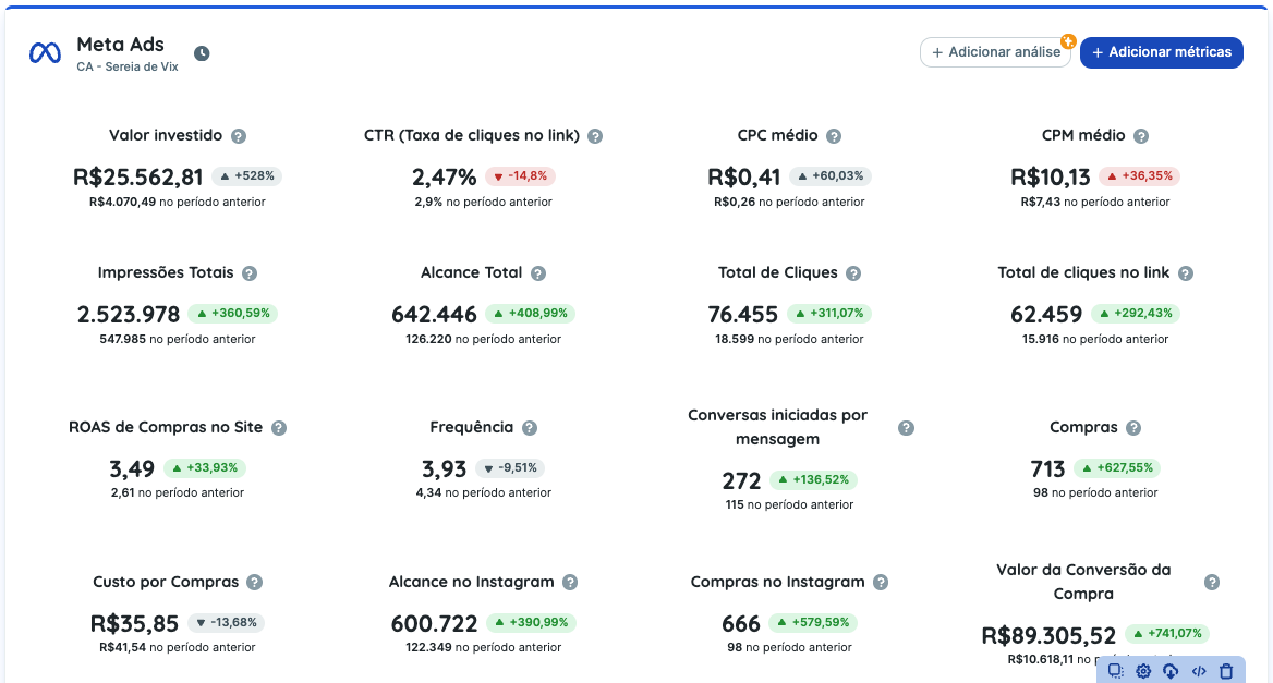 Relatório Meta Ads da Sereias de Vix mostrando R$89.305,52 em valor de conversão, 713 compras e ROAS 3,49