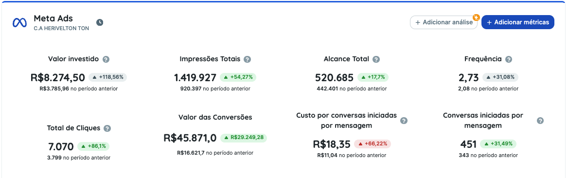 Relatório Meta Ads da Franquia Stone Campinas mostrando crescimento de R$16.621 para R$45.871 em valor de conversões (+176%) após a parceria com Danilo Oliveira
