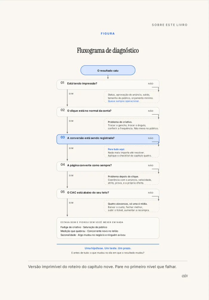 Página do livro Meta Ads para Todos: Fluxograma de diagnóstico